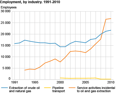 Employment, by industry. 1990-2010
