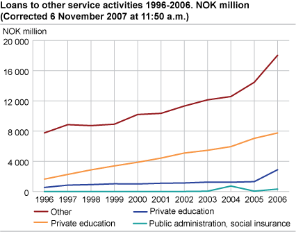 Loans to other service activities