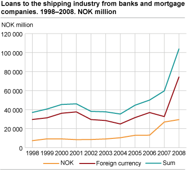 Loans to the shipping industry from banks and mortgage companies. 1998-2008