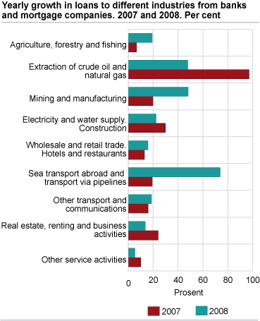 Yearly growth in loans to different industries from banks and mortgage companies. 2007 and 2008.