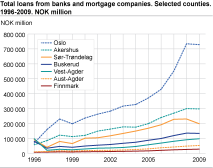 Total loans from banks and mortgage companies. Selected counties. 1996-2009.