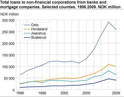Total loans to non-financial corporations from banks and mortgage companies. Selected counties. 1996-2009.