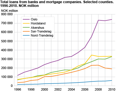 Total loans from banks and mortgage companies. Selected counties. 1996-2010
