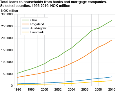 Total loans to households from banks and mortgage companies. Selected counties. 1996-2010