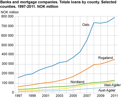 Banks and mortgage companies. Total loans by county. Selected counties. 1997-2011. NOK million