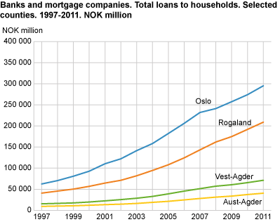 Banks and mortgage companies. Total loans to households. Selected counties. 1997-2011. NOK million