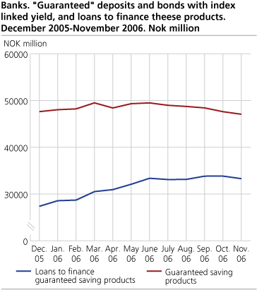 Banks. 'Guaranteed' deposits and bonds with index linked yield, and loans to finance these products. December 2005 - November 2006