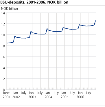 BSU-deposits, 2001-2006