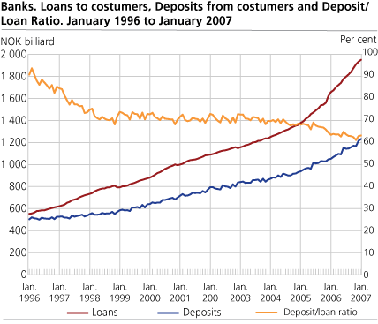 Banks. Loans to customers, deposit from costumers and deposit/loan ratio. January 1996 - January 2007