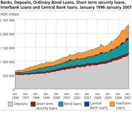 Banks. Deposit, Ordinary bond loans, Short term security loans, Inter bank loans and loams from the Central Bank. January 1996 - January 2007