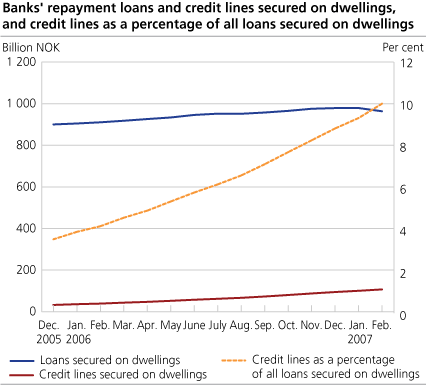 Banks. Banks' repayment loans and credit lines secured on dwellings, and credit lines as a percentage of all loans secured on dwellings.