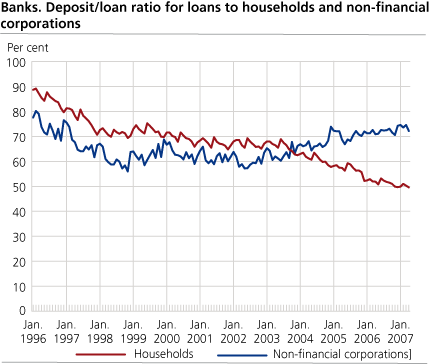 Banks. Deposit/loan-ratio for loans to non-financial corporations and households. 1996-2007