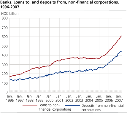 Banks. Loans to, and deposits from, non-financial corporations. 1996-2007