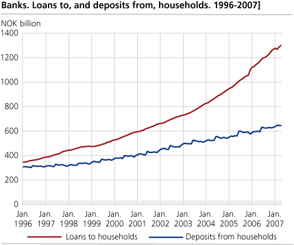 Banks. Loans to, and deposits from, households. 1996-2007