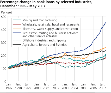 Bank loans by industries 