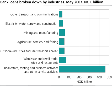 Bank loans broken down by industries 