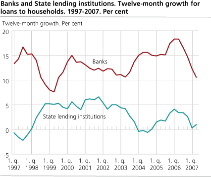 Banks and state lending institutions. Loans to households. Twelve-month growth. 1997-2007