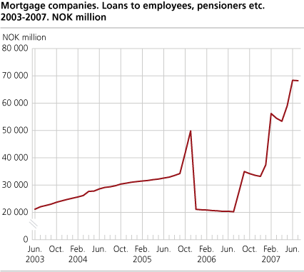 Mortgage companies. Loans to employees, pensioners etc. 2003 - 2007