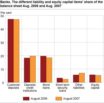 Banks. The different liability and equity capital items’ share of total balance sheet Aug.06 and Aug.07