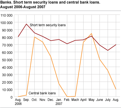 Banks. Short term security loans and central bank loans. August 2006 - August 2007