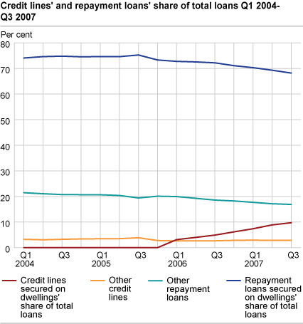 Credit lines' and repayment loans' share of total loans Q1 2004 - Q3 2007