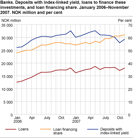 Banks. Deposits with index-linked yield, loans to finance these investments, and loan financing share. January 2006 - November 2007