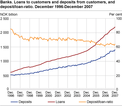Banks. Loans to customers and deposits from customers, and deposit/loan ratio. December 1996 - December 2007.