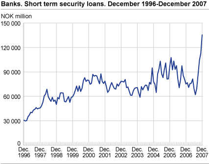 Banks. Short-term security loans. December 1996 - December 2007.