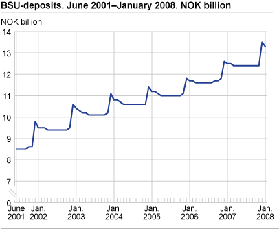 BSU deposits. June 2001 - January 2008. NOK billion