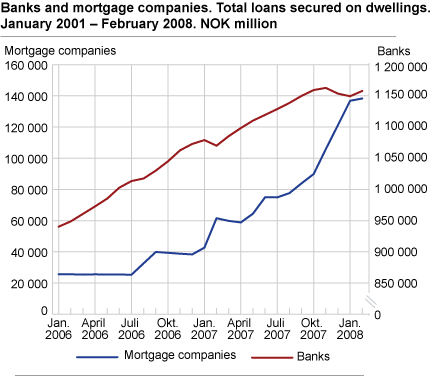 Banks and mortgage companies. Total loans secured on dwellings. January 2001 - February 2008. NOK million.
