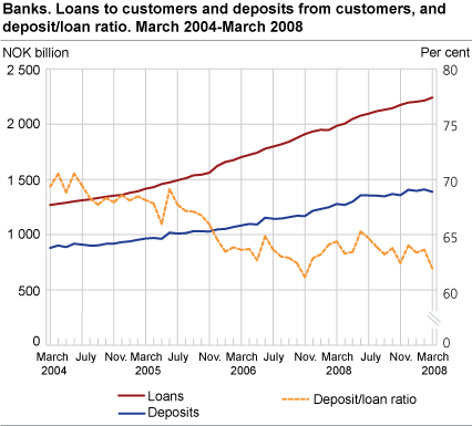 Banks. Loans to customers and deposits from customers, and deposit/loan ratio. March 2004 - March 2008