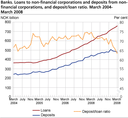 Banks. Loans to non-financial corporations and deposits from non-financial corporations, and deposit/loan ratio. March 2004 - March 2008