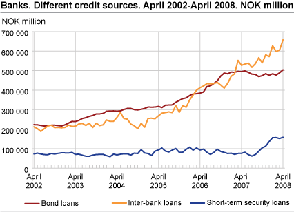 Banks. Different credit sources. April 2002 - April 2008.