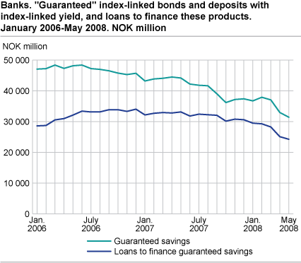 Banks. 'Guaranteed' index-linked bonds and deposits with index-linked yield, and loans to finance these products. January 2006 - May 2008