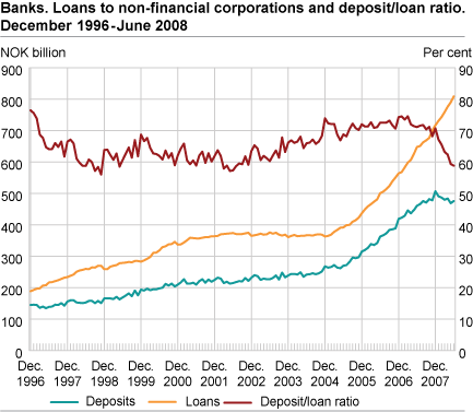 Banks. Loans to, and deposits from,  non-financial corporations