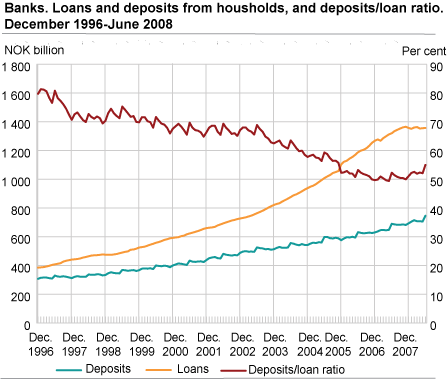 Banks. Loans to, and deposits from, households