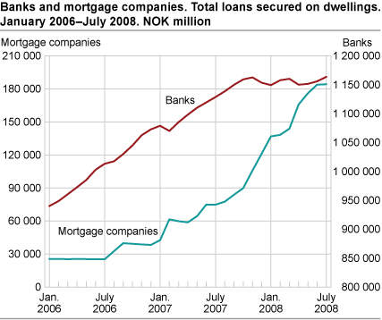 Banks and mortgage companies. Total loans secured on dwellings. January 2006 - July 2008. NOK million.