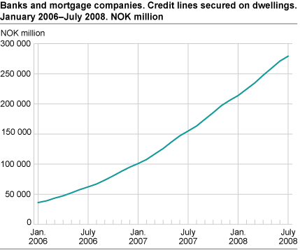 Banks and mortgage companies. Credit lines secured on dwellings. January 2006 - July 2008. NOK million.
