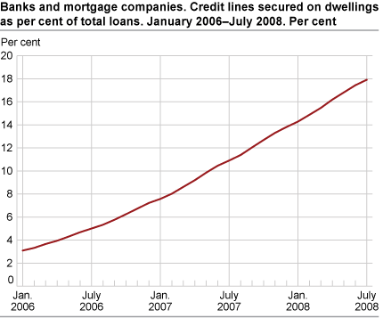 Banks and mortgage companies. Credit lines secured on dwellings as per cent of total loans to households. January 2006 - July 2008. Per cent.