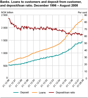 Banks. Loans to customers and deposit from customer, and deposit/loan ratio. December 1996 - August 2008.