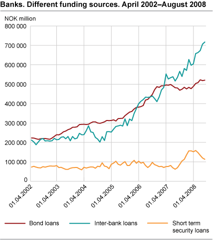 Banks. Different funding sources. April 2002 - August 2008.