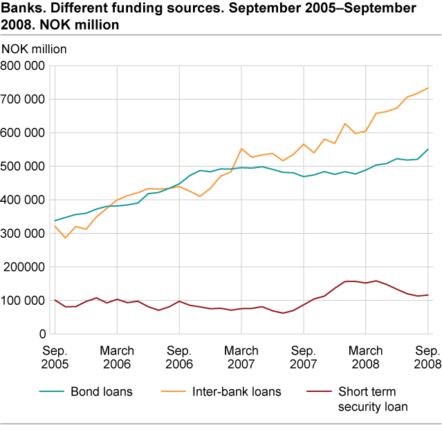 Banks. Different funding sources. September 2005-September 2008
