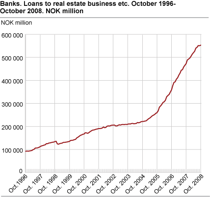 Banks. Loans to real estate business etc. October 1996-October 2008.