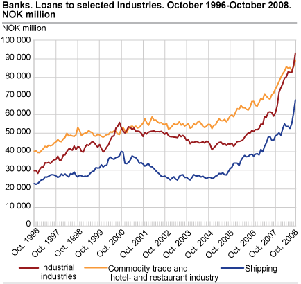 Banks. Loans to selected industries. October 1996 - October 2008.