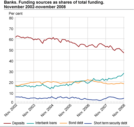 Banks. Funding sources as shares of total funding. Nov 2002-nov 2008. 