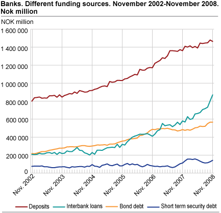Banks. Different funding sources. Nov 2002-nov 2008. 