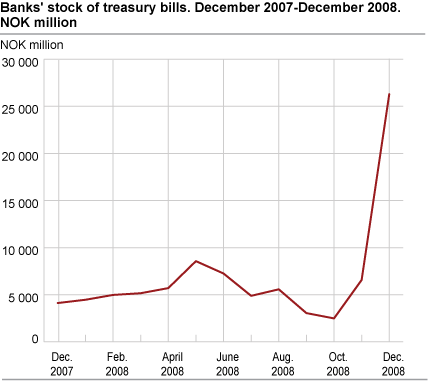 Banks’ stock of treasury bills. December 2007-December 2008
