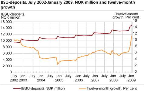BSU deposits. July 2002-January 2009. NOK million and twelve-month growth 
