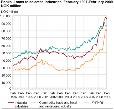 Banks. Loans to selected industries. February 1997-February 2009