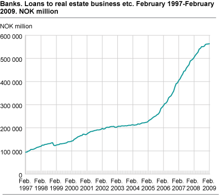 Banks. Loans to real estate business etc. February 1997-February 2009